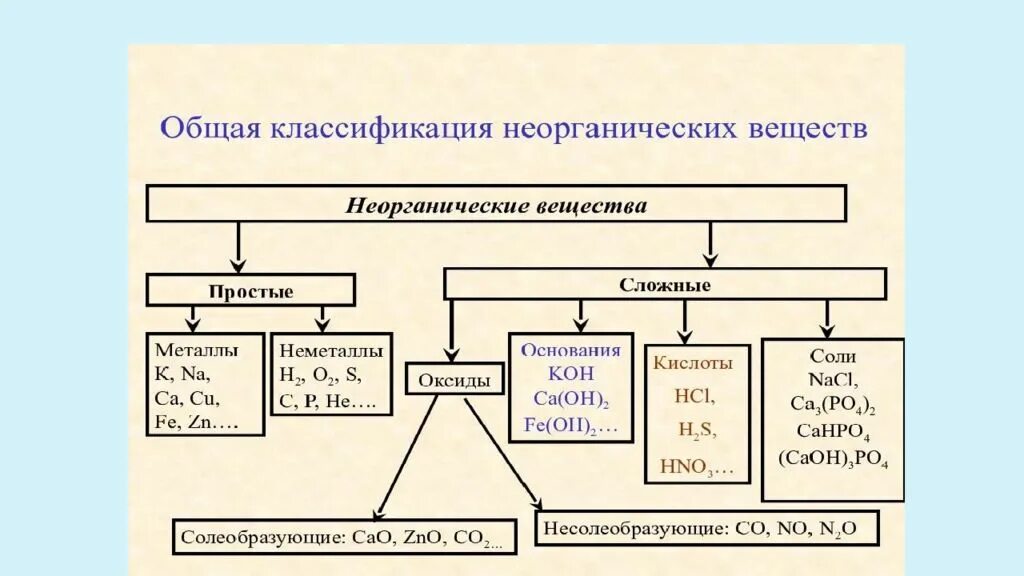 Nacl неорганическое соединение. Классификация неорганических соединений таблица. Класс неорганических соединений. Классификация неорганических солей. Основные классы неорганических соединений.