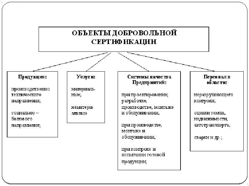 Какие есть системы сертификации. Объекты обязательной и добровольной сертификации. назовите объекты добровольной сертификации. перечислите объекты обязательной сертификации. схемы добровольной сертификации.