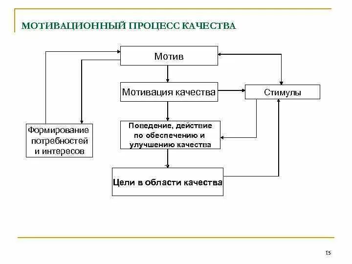 Мотивация мотивационный процесс. Схема мотивационного процесса. Бизнес-процесс стимулирования персонала. Процесс мотивации персонала. Процесс мотивации схема.