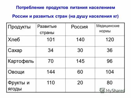 Уровень питания населения