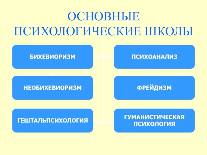 Психология высшей школы. Психологические основы педагогической деятельности. Основы психологии для старшеклассников. Учебник по основам психологии для старшеклассников. Современные школы психологии таблица.