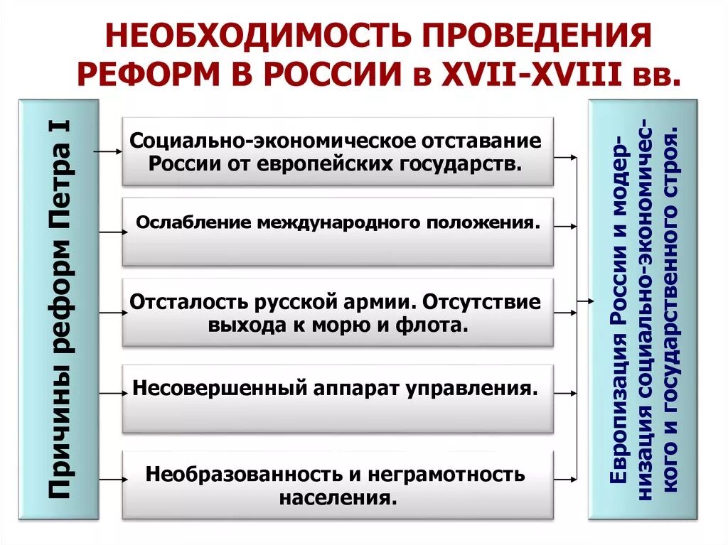 Необходимость проведения реформ. Реформы России кратко. Необходимость в проведении экономических реформ. Предпосылки преобразований начала XVIII В..