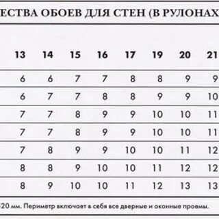 На сколько хватает одного рулона обоев