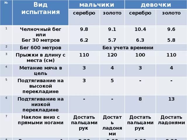 Норматив челночного бега 10 класс. Бег 30 метров нормативы 6 класс девочки. Челночный бег на 30 метров нормативы. 30 Метров челночный бег норматив 16 лет. Нормативы бега на 600 метров.