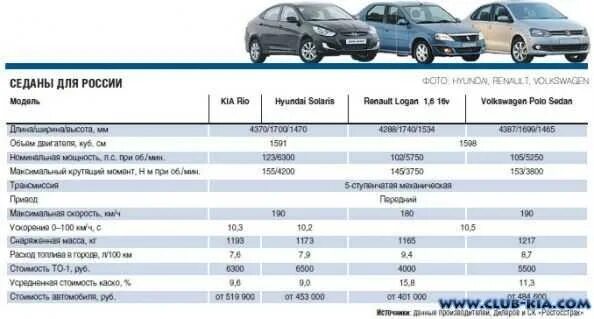 Киа рио сколько лошадиных. Киа Рио 4 вес автомобиля седан. Киа Рио 3 вес автомобиля седан 1.6. Вес Киа Рио 3 хэтчбек. Киа Рио 3 масса автомобиля.