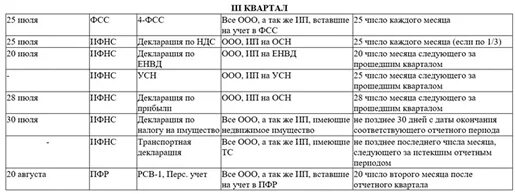 Срок сдачи баланса ооо. Сроки сдачи бухгалтерской отчетности ООО. Состав и сроки сдачи годовой бухгалтерской отчетности таблица. Отчетность ООО на осно. Бухгалтерские периоды по кварталам.