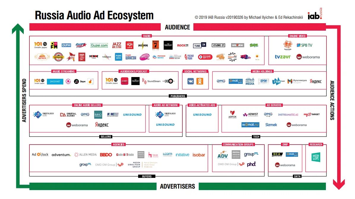 Карта рынка. Карта рекламного рынка IAB. IAB карта рынка России.
