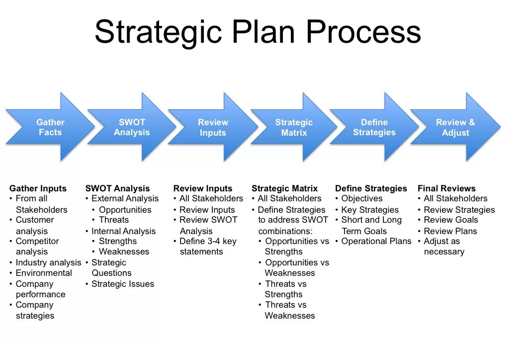 The best plan is we. Strategic planning process. Бизнес стратегия. Business process Management System инструмент. HR стратегия.