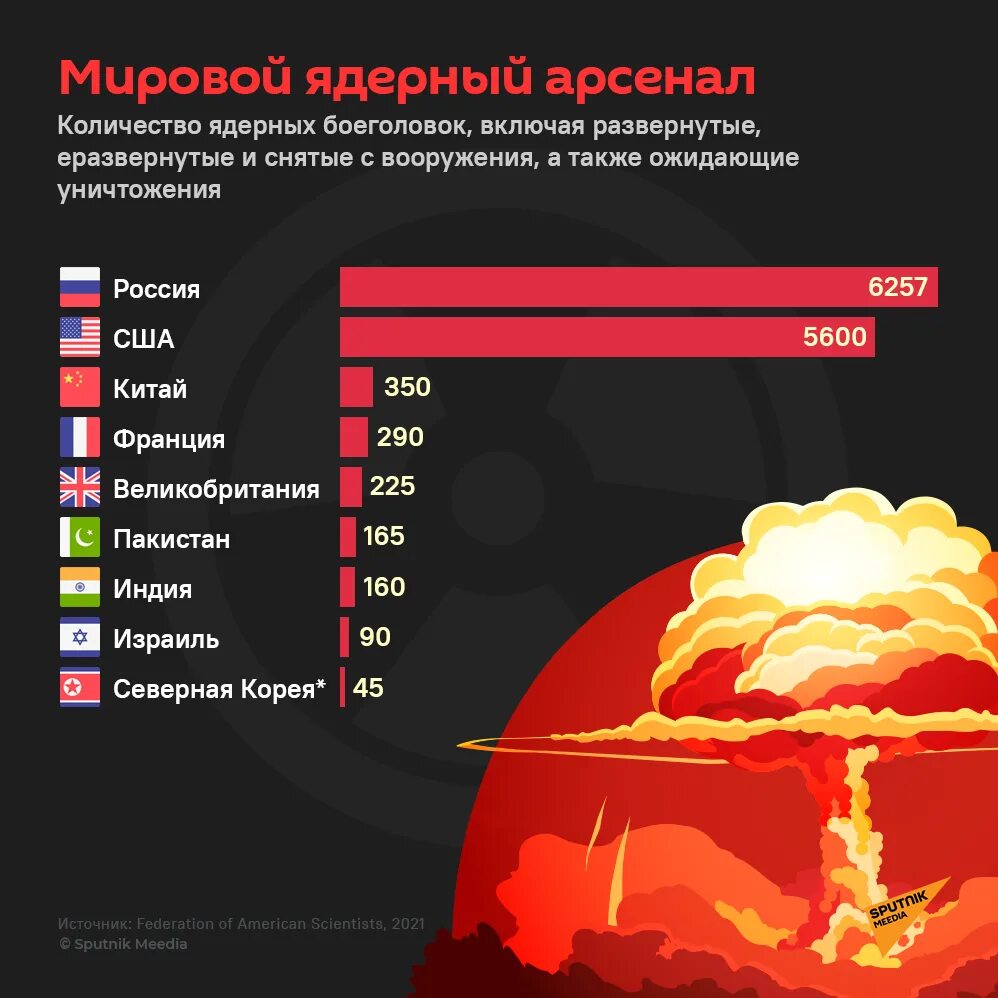 Ядерный арсенал франции. Мировой ядерный Арсенал. Сколько ядкрных головок у стран. Кол-во ядерных боеголовок.