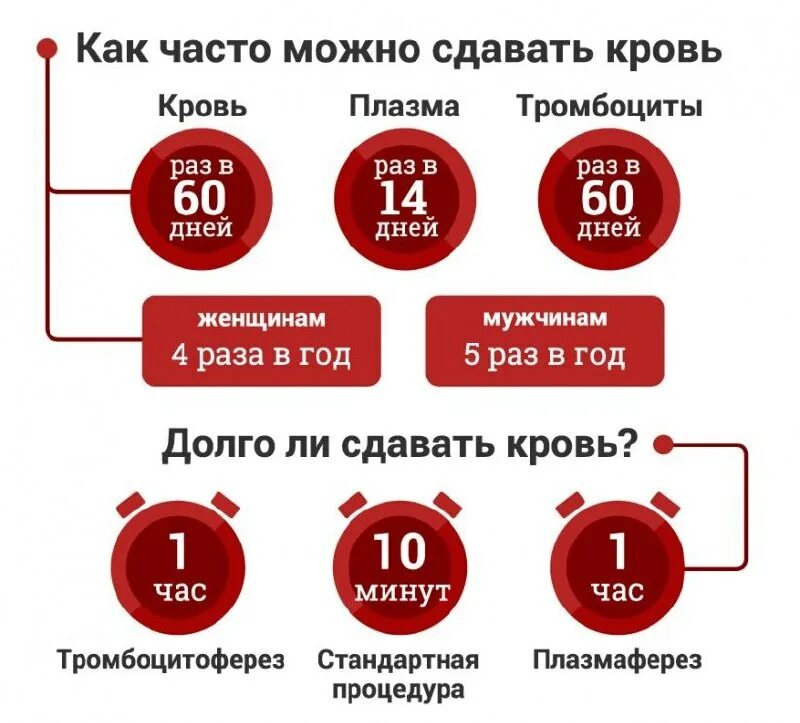 Как частл можно мдпватькровь. Показатель тромбоцитов в крови для донора. Донор крови объем сдачи. Как часто можно сдавать тромбоциты. Как часто можно сдавать кровь на донорство.