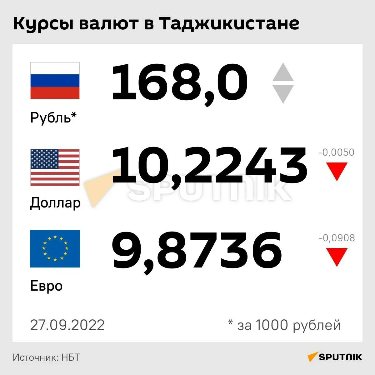 Таджикский к доллару. Курсы валют в Таджикистане. Курс рубля в Таджикистане. Курс валют в Таджикистане. Курс валюта Таджикистан доллар.