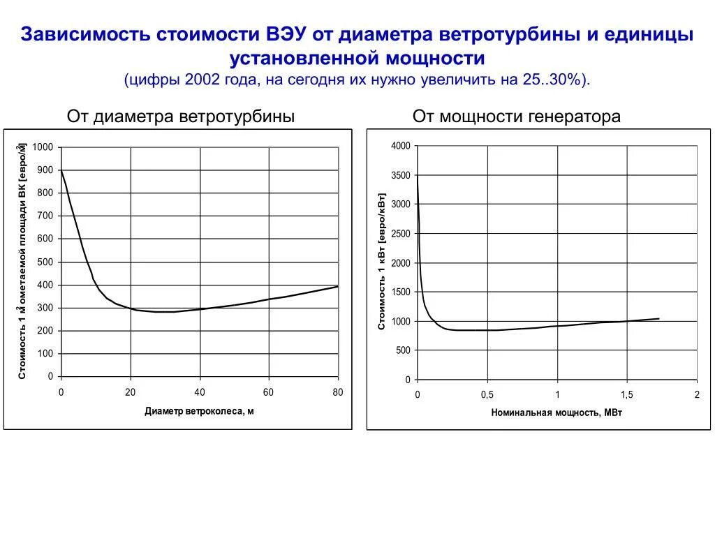 Как тепловая энергия зависит от скорости. Зависимость мощности от энергии. График мощности ВЭУ. ВЭУ параметры для мощности. Вторично-электронный умножитель.