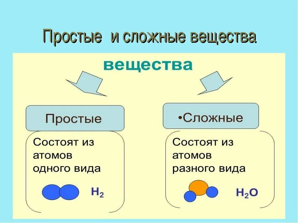 Назовите химические элементы образующие простое вещество. Химия простые сложные вещества тема. Простые и сложные вещества в химии. Простые и сложные вещества в химии 8 класс. Простые вещества и сложные вещества в химии 8 класс.