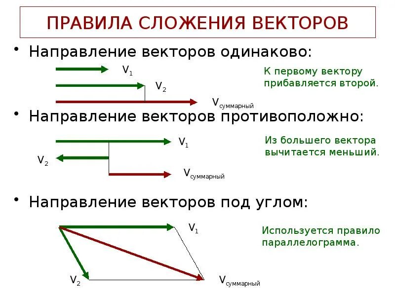 Сложение двух противоположно направленных векторов. Правило сложения противоположных векторов. Правила сложения векторов. Сложение одинаковых векторов равно. Противоположно направленные векторы координаты