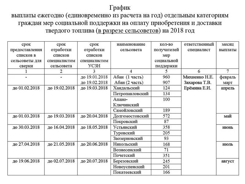 Сумма компенсации за твердое топливо. Компенсация за твердое топливо пенсионерам. Субсидия на твердое топливо. Субсидия на оплату твердого топлива. Компенсация за газ вологодская область