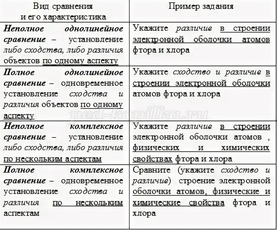 Сходство и различие предметов пример. Сходства и различия предметов. Задания частично поискового уровня по обществознанию. Таблица критерии сравнения, фтор, хлор, сходства, различие.