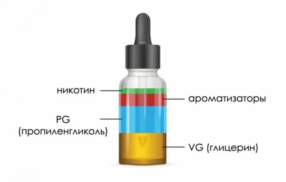 Состав электронной сигареты вейп. Как сделать жижу для вейпа. Из чего состоит жидкость для электронных сигарет. Состав жидкости для электронной сигареты.