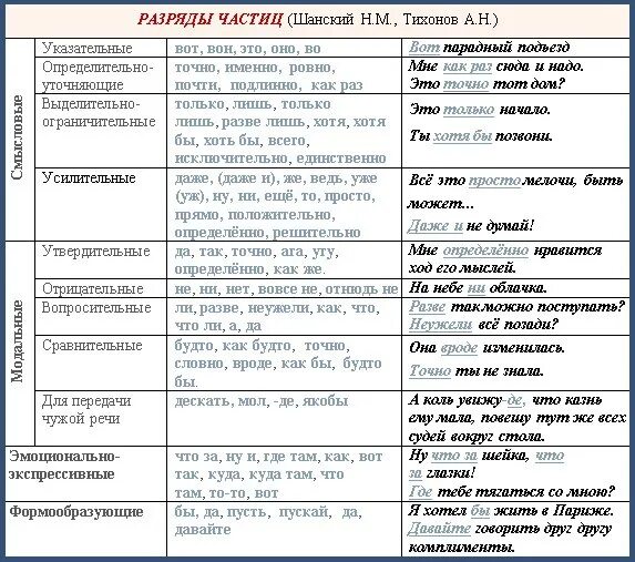 Таблица по теме частица 7 класс. Разряды частиц в русском языке таблица с примерами. Таблица разрядов частиц по русскому языку 7 класс. Частицы в русском языке таблица класс. Разряд данных частиц