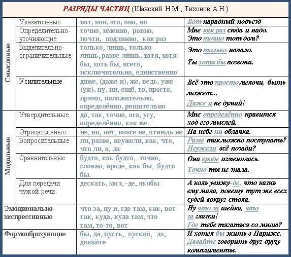 Частица где там. Таблица по теме частица 7 класс. Разряды частиц в русском языке таблица с примерами. Таблица разрядов частиц по русскому языку 7 класс. Частицы в русском языке таблица класс.