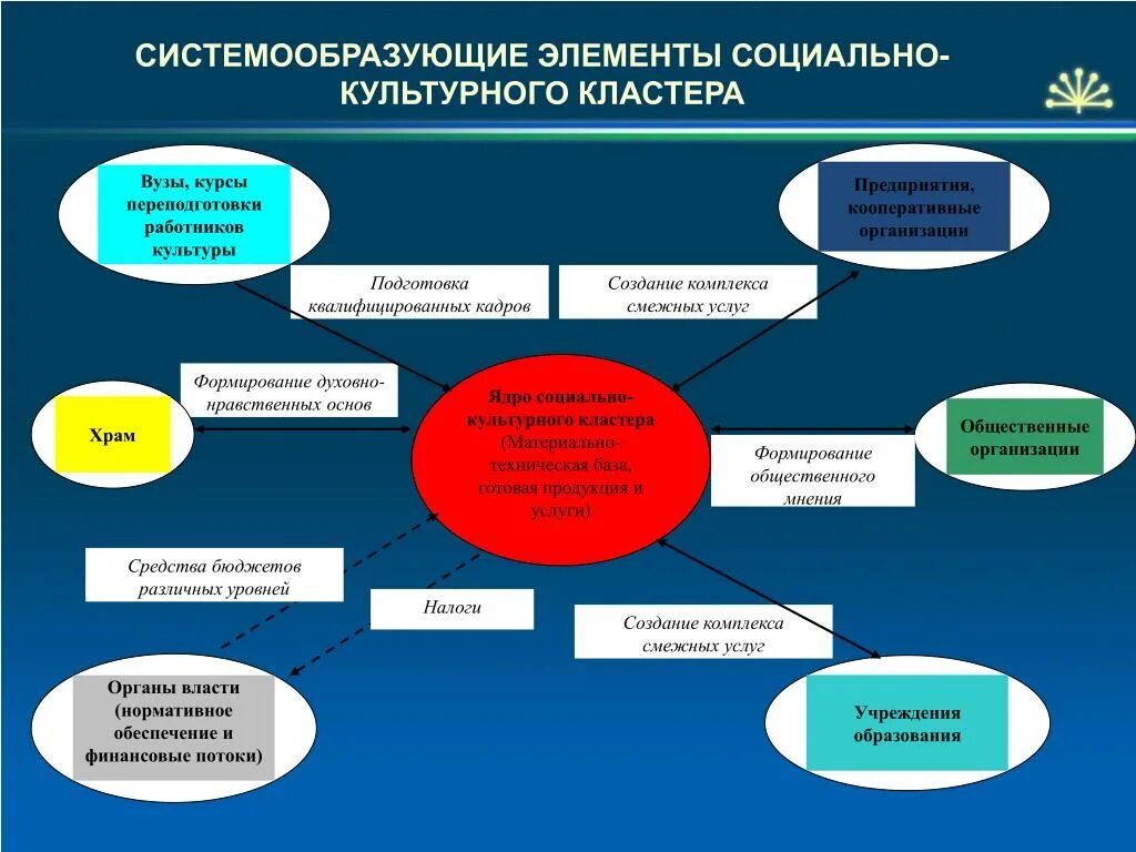 Социально экономические и социально культурные организации. Социально-культурный кластер. Социальное обеспечение кластер. Учреждения культуры кластер. Социокультурная сфера деятельности.