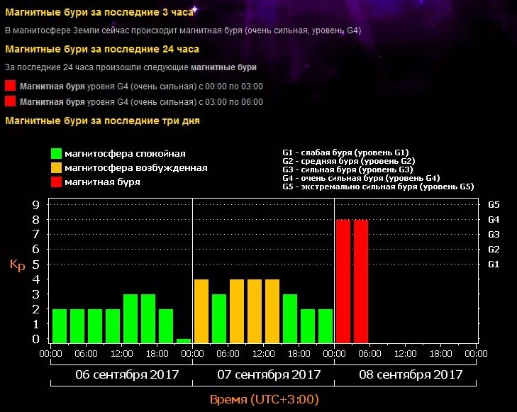 Магнитные бури кемерово гисметео на 3 дня. Уровни магнитных бурь таблица. Сильная магнитная буря. Сильные магнитные бури. Сильнейшая магнитная буря.