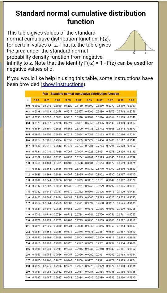 Normal distribution table. Standard normal distribution. standard normal distribution table. standard normal distribution function. cumulative distribution table.