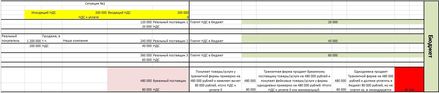 Какие ооо платят ндс. Входящий НДС И исходящий НДС. Исходящий НДС формула. Входящий исходящий НДС пример. Формула НДС входящий исходящий.