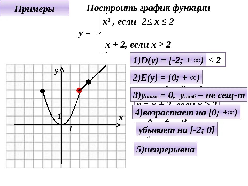 Кусочно заданные функции 8 класс. Кусочно заданные функции 10 класс. График кусочной функции. Область определения кусочно заданной функции.