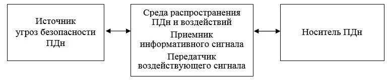 Угроза пдн. Схема канала реализации угроз безопасности персональных данных. Канал реализации угрозы безопасности. Схема канала реализации УБПДН. Схема реализации угроз.