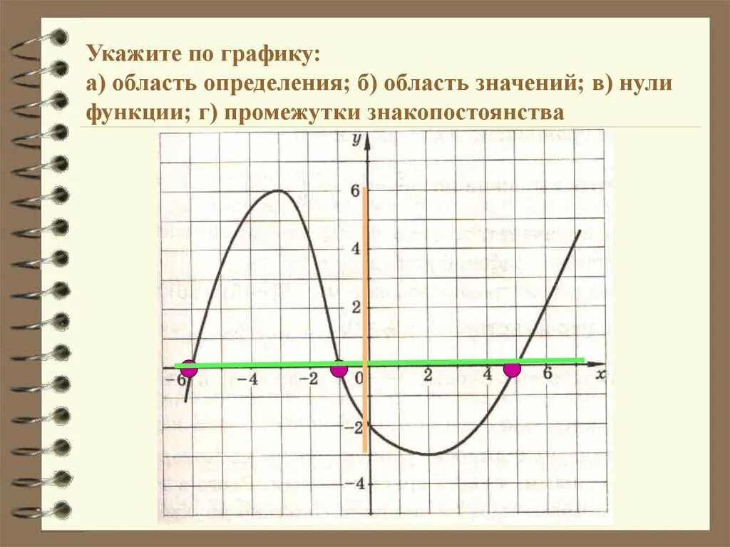 Нули функции y a x. Определить область значения функции по графику. Область определения функции и область значений функции по графику. Определение области значения функции по графику. Как определить область определения по графику.