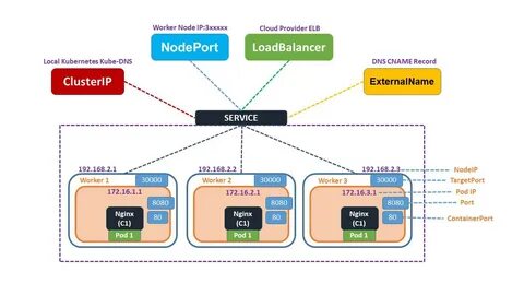 Kubernetes service