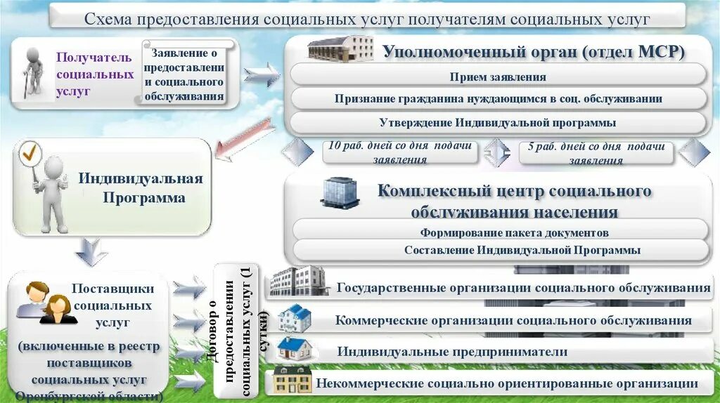 Схема организации оказания социальных услуг. Схема предоставления социального обслуживания. Индивидуальная программа социальных услуг. Схема предоставления гражданину социальных услуг. Базы данных получателей компенсаций