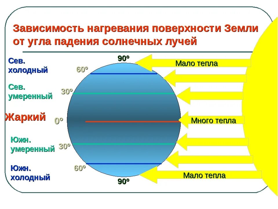 Падает ли земля на солнце. Схема нагрева земли солнечными лучами. Угол падения солнечных лучей. Угол паденя Солнечный лучей. Угол падения солнечных лучей на землю.