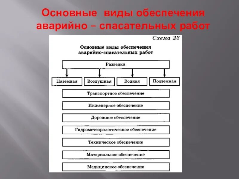 Виды обеспечения спасательных работ