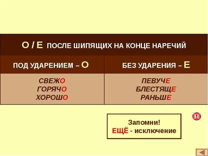 Н после шипящих. Буквы о ё после шипящих в суффиксах наречий. Правило правописания о/е после шипящих в наречиях. Наречии на конце пишется после шипящих ё. О Е после шипящих на конце наречий.