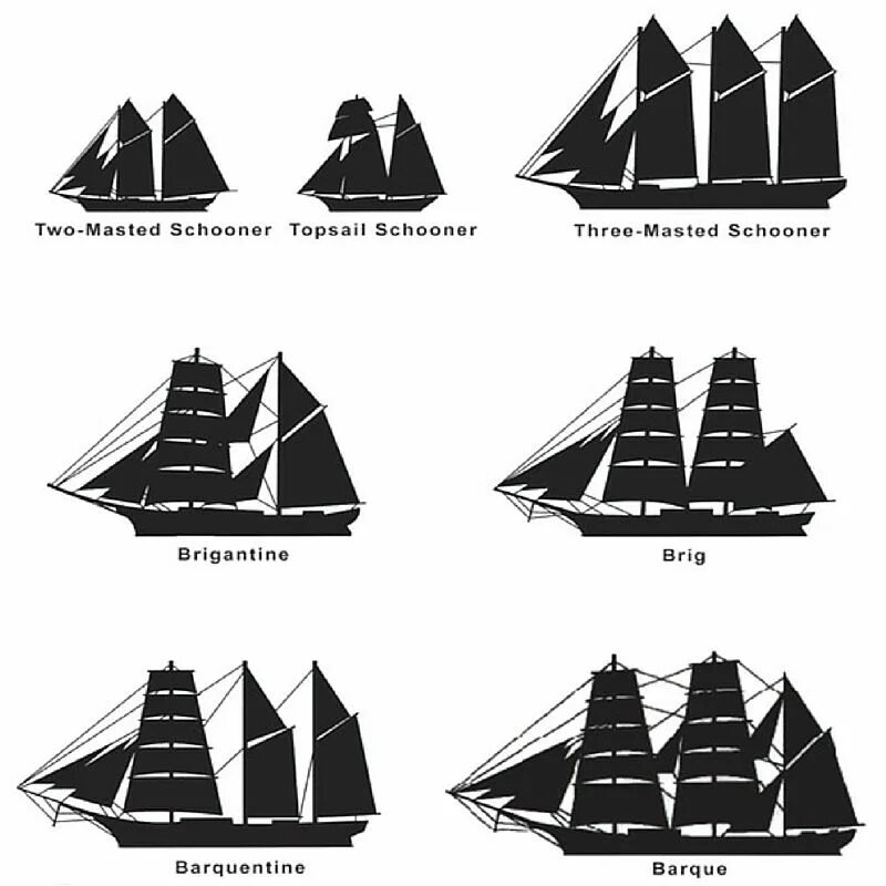 Тип парусного судна. Классификация военных парусных кораблей 18 века. Классификация парусных кораблей 16-18 века. Парусное вооружение кораблей классификация. Типы парусных судов и их классификация.