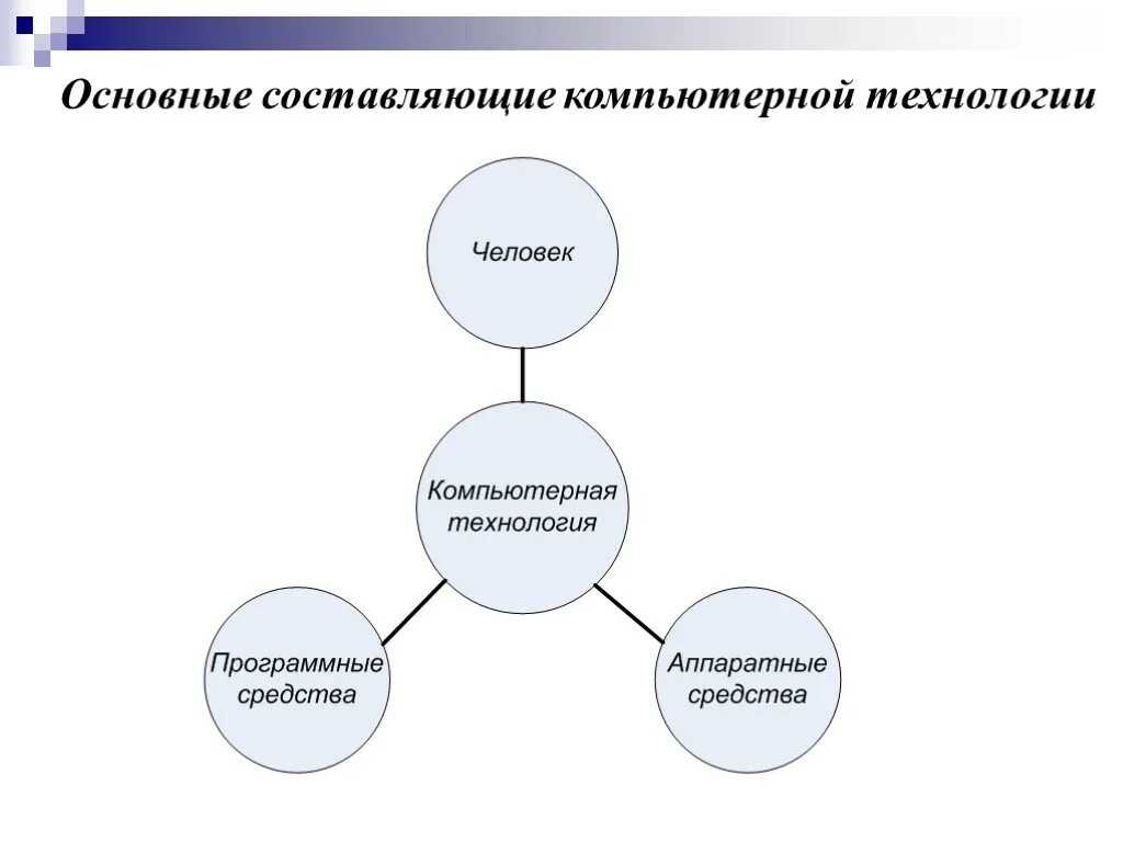 Составляющие технологии 5 класс. Основные составляющие технологии. Составляющие компьютерных технологий. Основные составляющие офисных технологий. Составляющие информационной технологии.