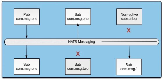 Nats client. Nats брокер сообщений. очереди nats. nats messaging. nats cluster.