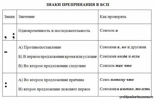 Бсп пояснение знак препинания. Таблица знаков препинания в бессоюзном сложном предложении. Пунктуация в бессоюзном сложном предложении таблица с примерами. Схема знаков препинания в БСП. Таблица знаки препинания в бессоюзном сложном предложении 9 класс.