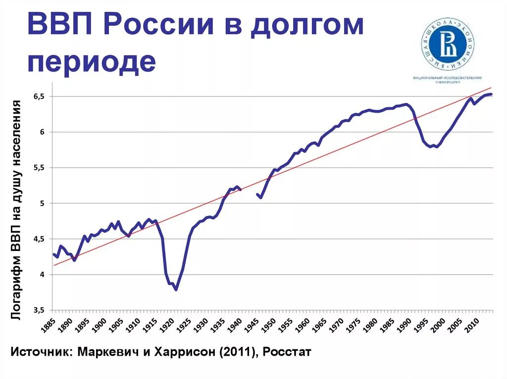 Долговой период. Маркевич график ВВП России. Маркевич ВВП Российской империи. ВВП России по годам график 20 век Harison Madison m&h.