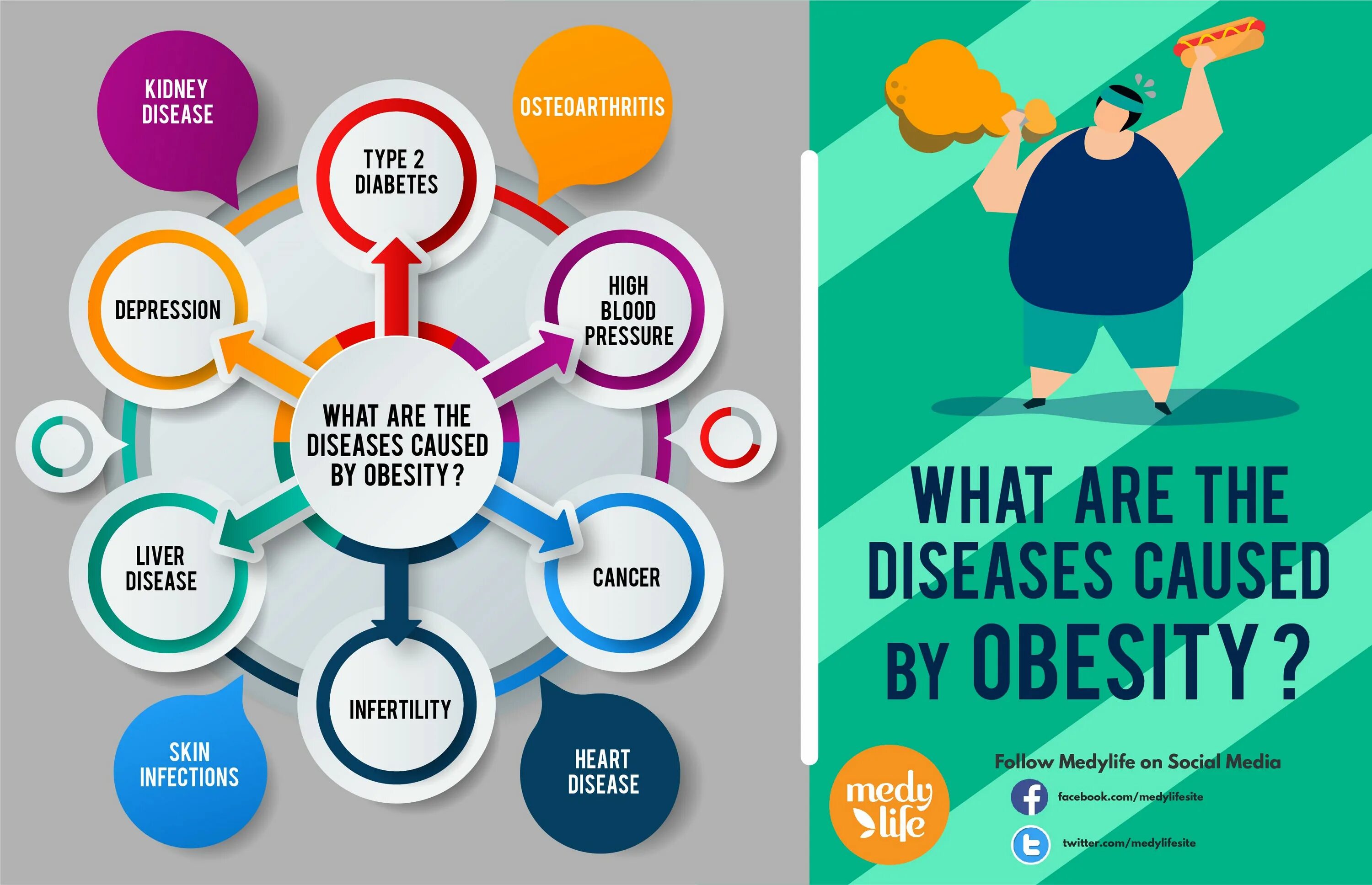 Understand this exercise. Risks of obesity. Obesity diseases. Causes of obesity. Obesity Issues.