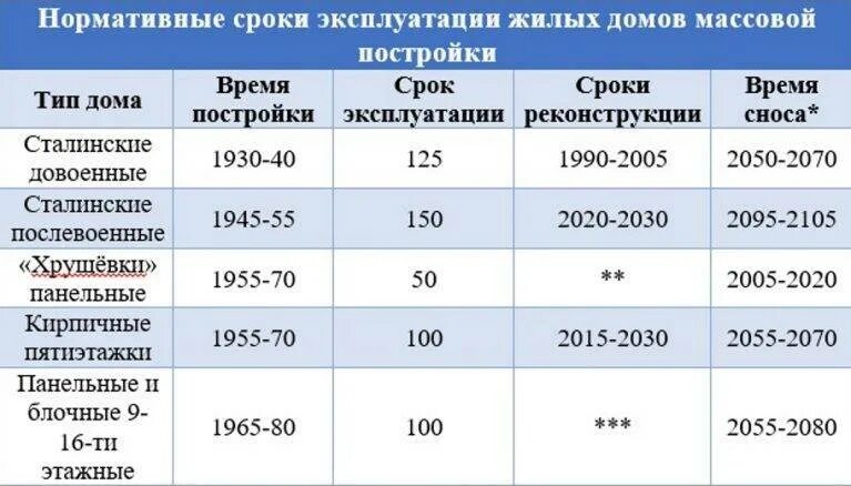 Срок службы дома из кирпича. Панельный дом срок эксплуатации. срок эксплуатации 5 этажного панельного дома. срок службы хрущевки панельной. срок службы понельногодома.