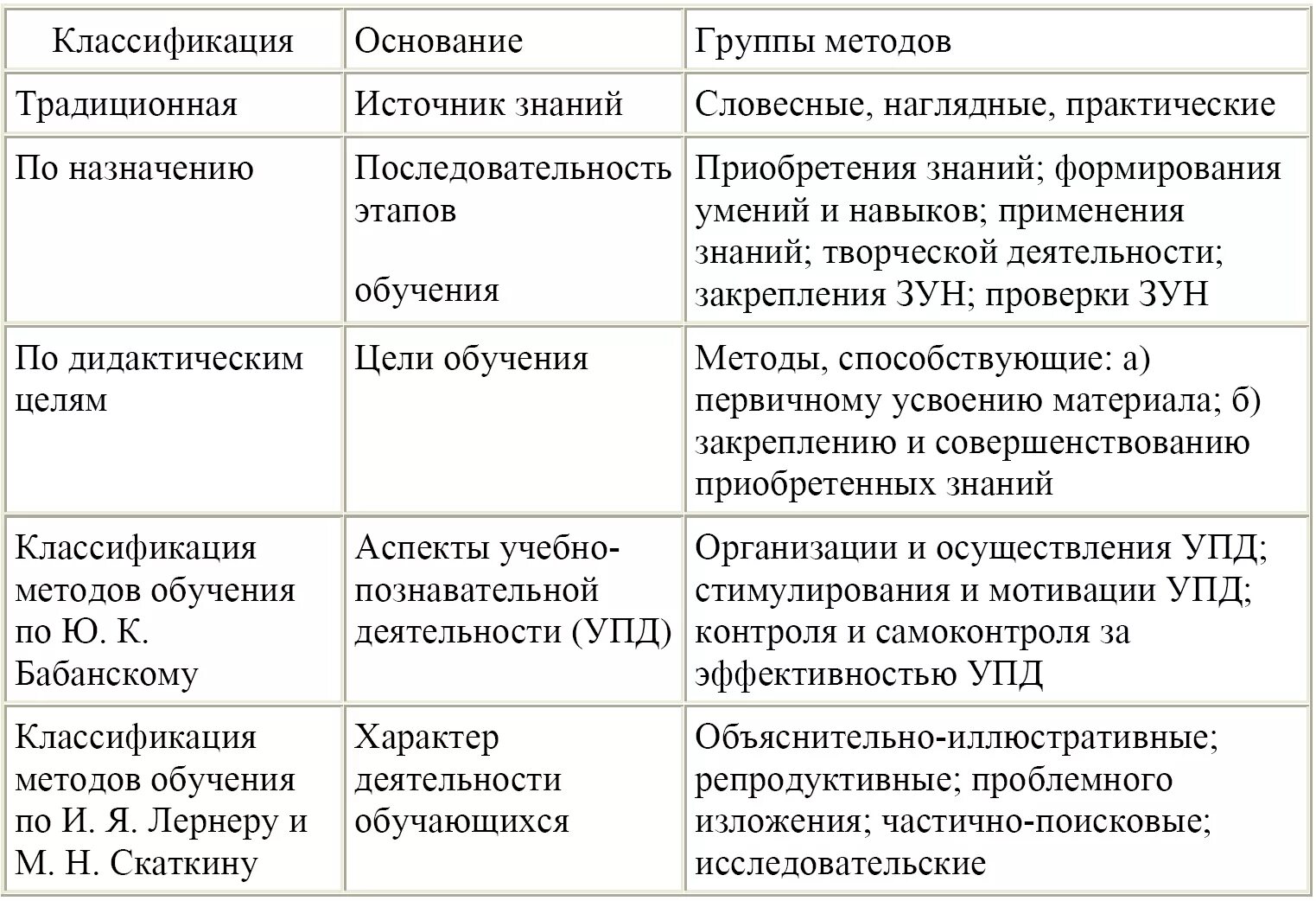 Различные подходы к классификации методов обучения в педагогике. Составление таблицы «классификации методов обучения». Классификация методов обучения в педагогике таблица. Этапы развития методов обучения в педагогике.