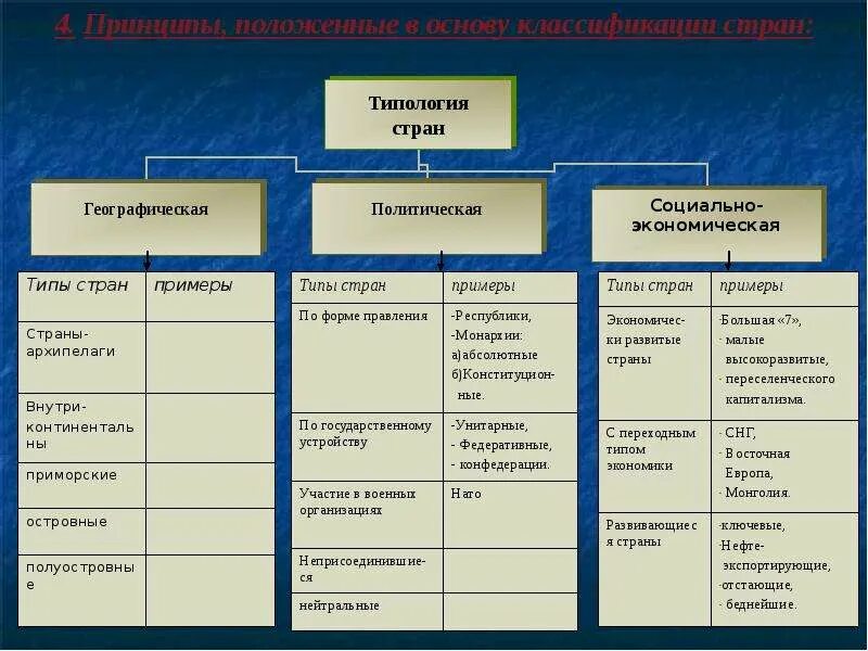 Примеры полуостровных стран. Полуостровные островные и страны архипелаги. Примеры полуостровных стран и островных стран. Страны архипелаги примеры.