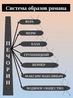 Ментальная карта печорина