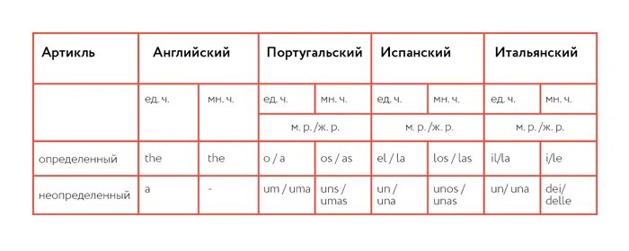 Определенный артикль в итальянском. Испанский и итальянский языки. Какой язык выучить после английского. Какой язык учить после английского.