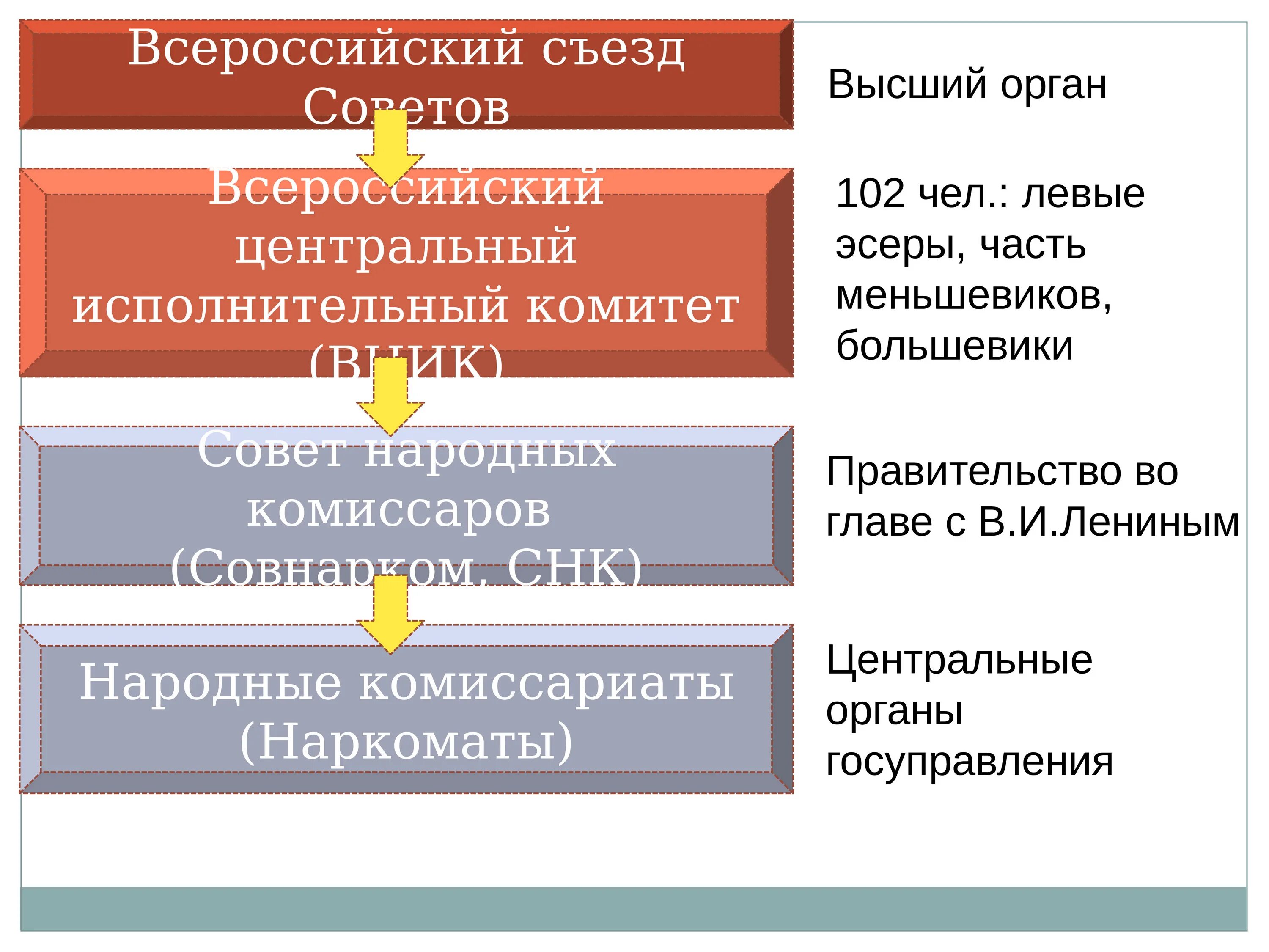 Различия итогов первого и второго всероссийских съездов. Функции Всероссийского съезда советов 1918. Всероссийский съезд советов 1922. Всероссийский Центральный исполнительный комитет 1917. II Всероссийский съезд советов 1917 г..