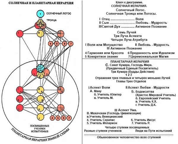Схема планетарной иерархии. Иерархия высших сущностей. Солнечная и планетарная иерархия. Иерархия божественных существ.