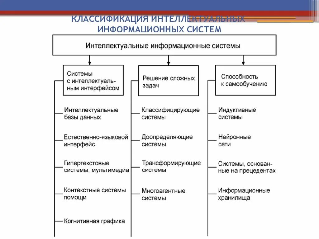 Интеллектуальная ис. Классификация информационных систем. Интеллектуальные информационные системы. Классификация интеллектуальных систем. Классификация систем интеллектуальная система.