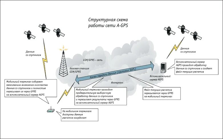 Структурная схема GPS. Структурная схема GPS трекера. Структурная схема навигационной системы GPS. GPS ГЛОНАСС модуль структурная схема. Аис слежение за судами